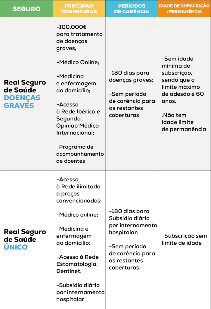 Quadro de coberturas Real Seguro de Saúde Doenças Graves e Real Seguro de Saúde Único
