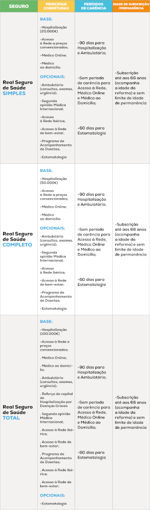 Quadro de coberturas Real Seguro de Saúde Doenças Graves e Real Seguro de Saúde Único