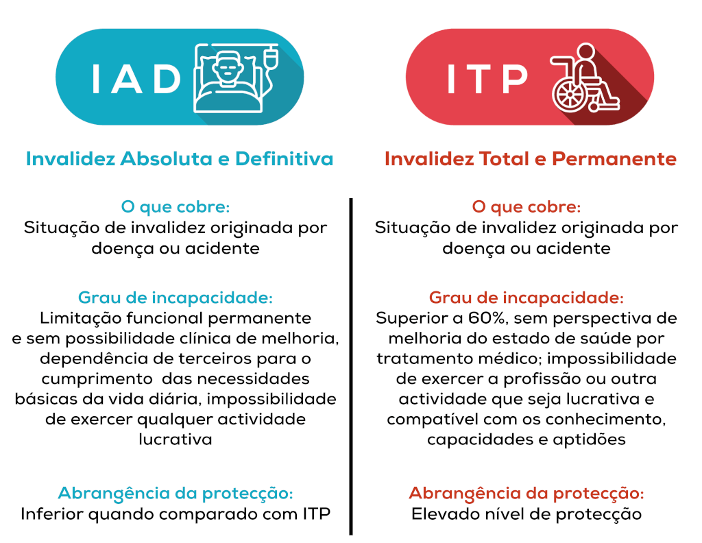 Quadro comparativo IAD e ITP