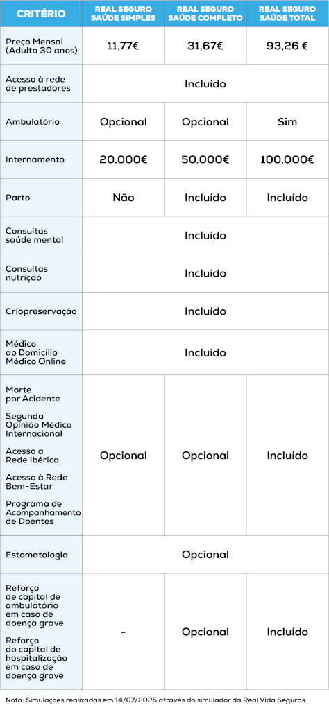 Quadro comparativos níveis de protecção Real Seguro de Saúde para jovem com 30 anos.