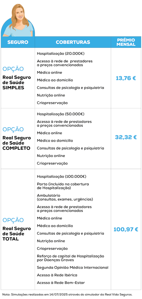 Simulação Real Seguro de Saúde, 40 anos