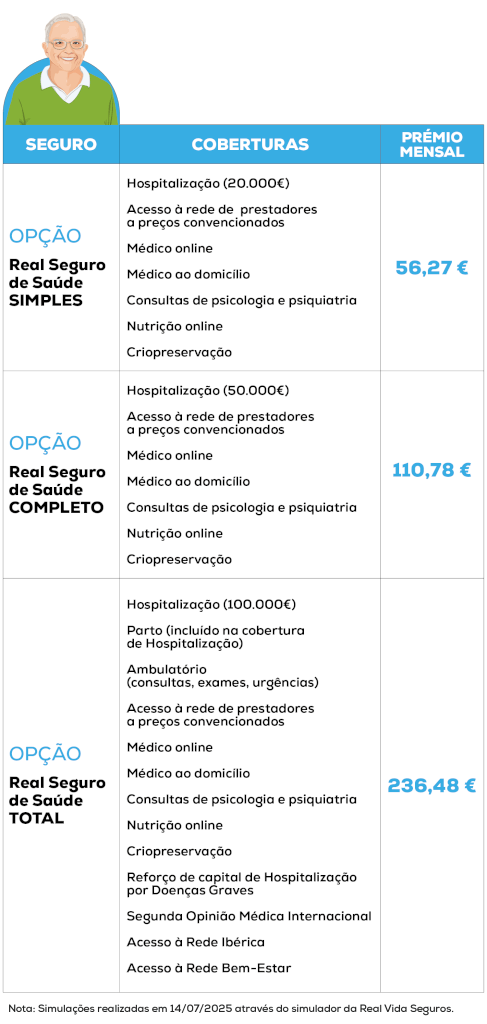 Simulação Real Seguro de Saúde, 66 anos